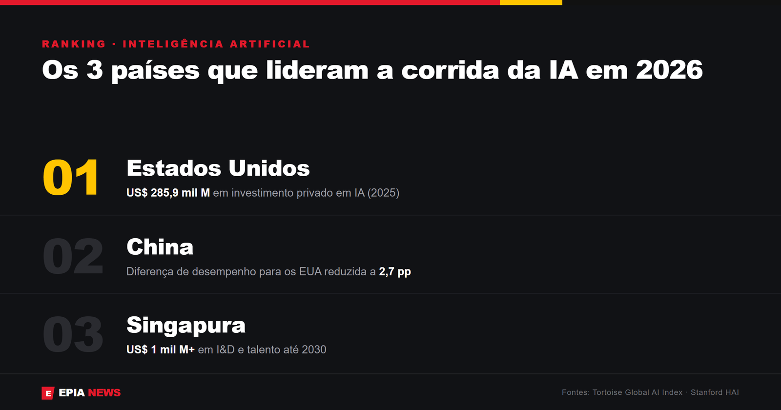 Ranking dos 3 países que lideram a corrida da Inteligência Artificial em 2026: Estados Unidos, China e Singapura